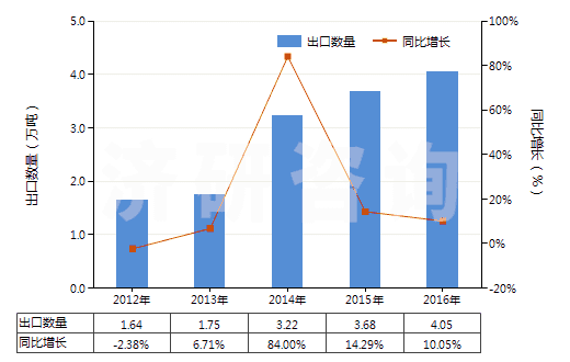 2012-2016年中國化纖制其他絮胎及其制品(HS56012290)出口量及增速統(tǒng)計 2012-2016年中國化纖制其他絮胎及其制品(HS56012290)出口量及增速統(tǒng)計